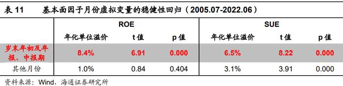 "海量"专题（217）——选股因子的季节效应及其成因