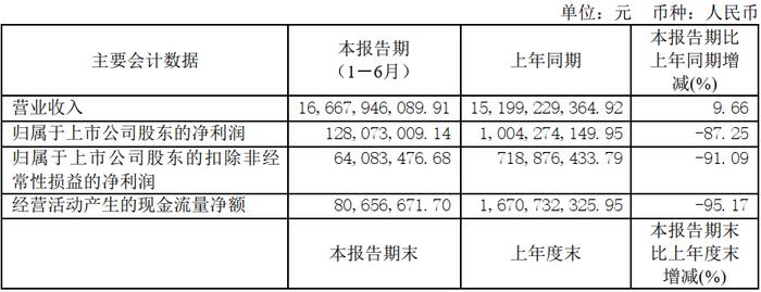 净利润暴跌近90%，6家造纸上市企业上半年经营状况分析~