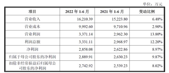 波长光电：5000万元门槛摩擦，研发费用合计不足5000万元，创业板新规的传言是真是假？