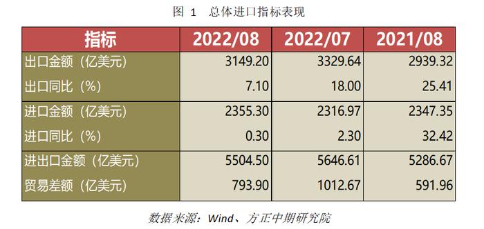 【宏观】多重因素影响下 进出口显著回落