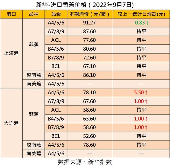 新华财经·指数丨Banana星期三香蕉产业资讯全面观（2022年第36周）