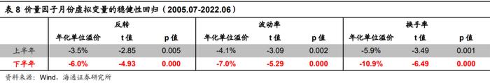 "海量"专题（217）——选股因子的季节效应及其成因