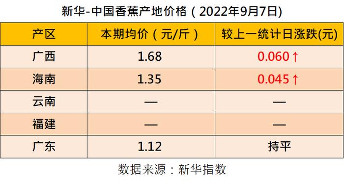 新华财经·指数丨Banana星期三香蕉产业资讯全面观（2022年第36周）