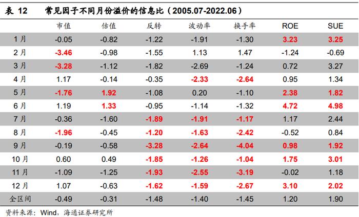 "海量"专题（217）——选股因子的季节效应及其成因