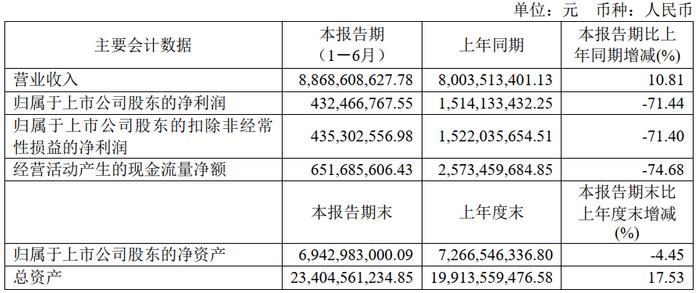 净利润暴跌近90%，6家造纸上市企业上半年经营状况分析~