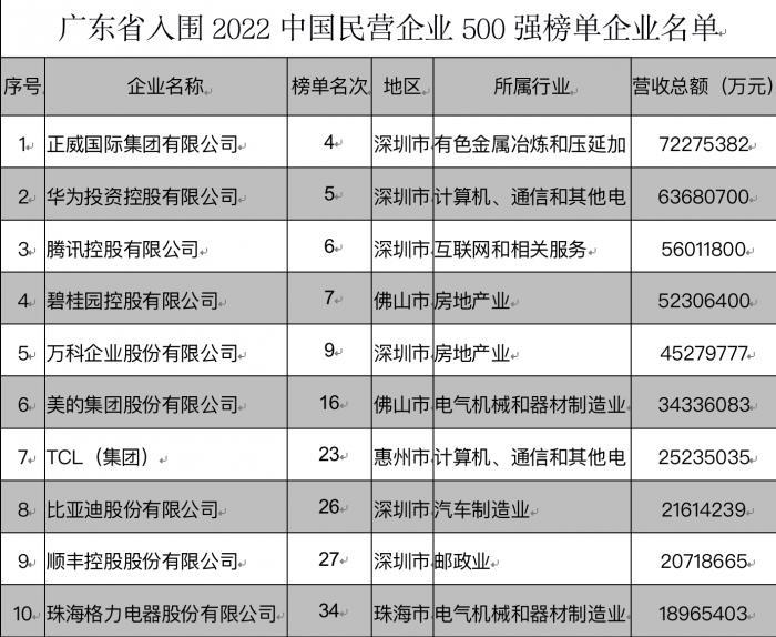 粤51家民企入围2022中国民企500强：华为居研发投入首位，3家企业资产超万亿