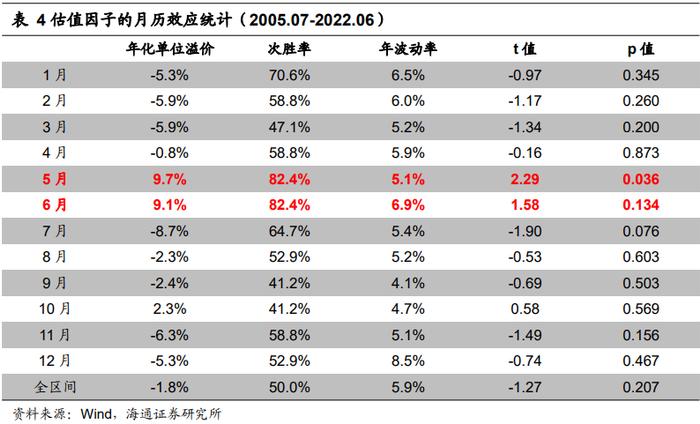 "海量"专题（217）——选股因子的季节效应及其成因