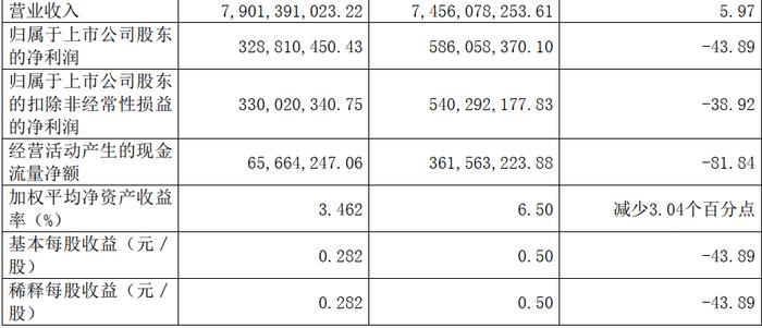 净利润暴跌近90%，6家造纸上市企业上半年经营状况分析~