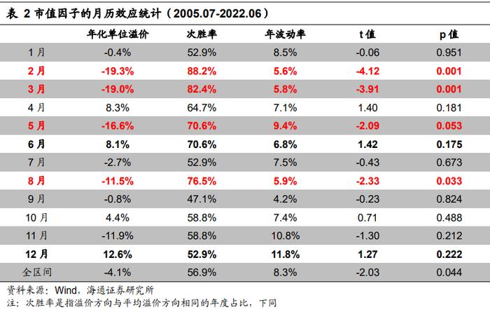 "海量"专题（217）——选股因子的季节效应及其成因