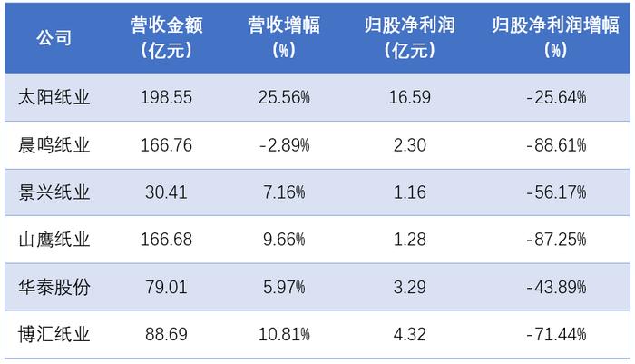 净利润暴跌近90%，6家造纸上市企业上半年经营状况分析~