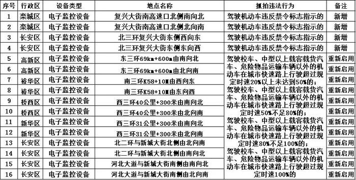 石家庄将新增重启多处电子监控设备！共计16个点位，附点位详表→