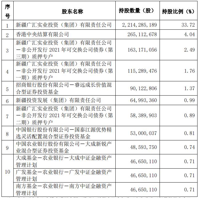 广汇能源年内股价翻倍，公募增减持仓态度不一，这只基金新进前十大股东