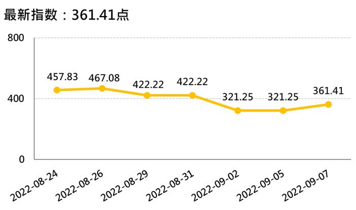 新华财经·指数丨Banana星期三香蕉产业资讯全面观（2022年第36周）