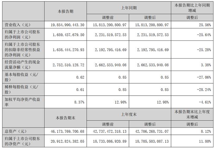 净利润暴跌近90%，6家造纸上市企业上半年经营状况分析~