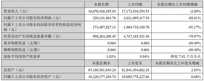 净利润暴跌近90%，6家造纸上市企业上半年经营状况分析~