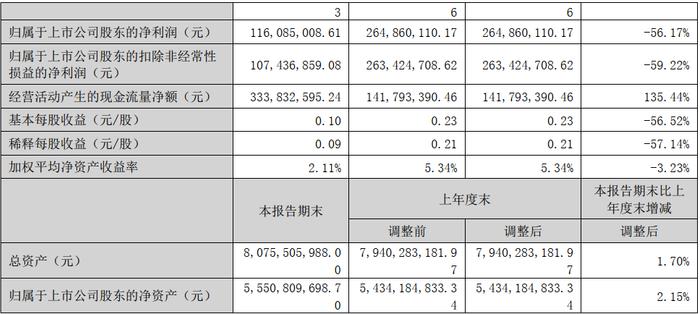 净利润暴跌近90%，6家造纸上市企业上半年经营状况分析~