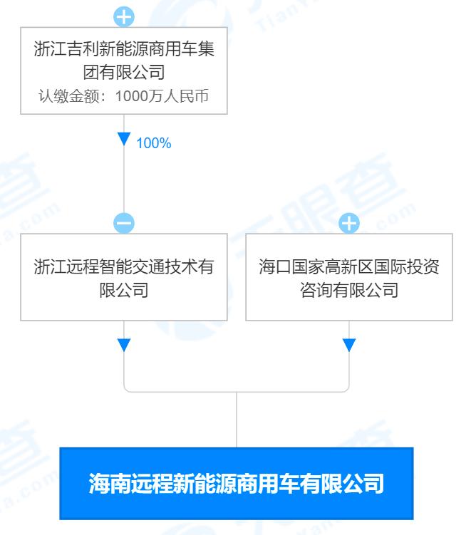 吉利在海南投资成立新公司 注册资本1亿元