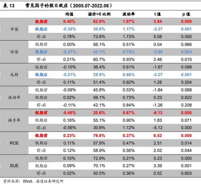 "海量"专题（217）——选股因子的季节效应及其成因