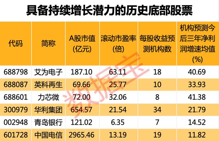 历史底部股票具备三大特征，低位高增长名单请收藏