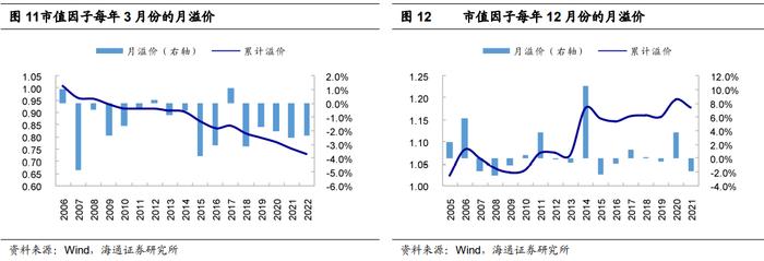 "海量"专题（217）——选股因子的季节效应及其成因