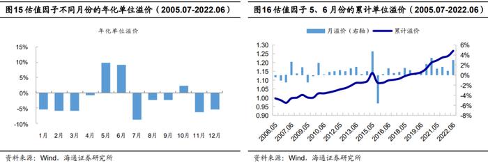 "海量"专题（217）——选股因子的季节效应及其成因