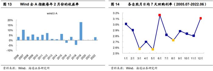 "海量"专题（217）——选股因子的季节效应及其成因