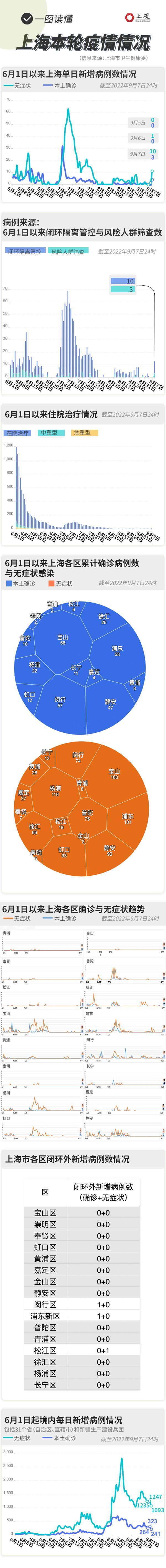 昨日新增本土确诊3例，新增无症状10例，一图读懂上海疫情最新情况