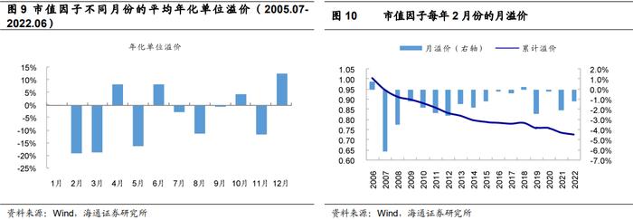 "海量"专题（217）——选股因子的季节效应及其成因