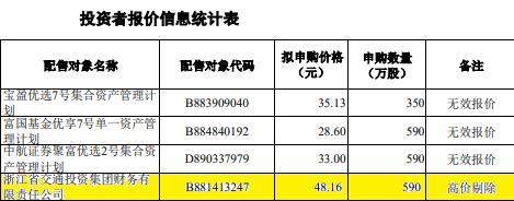 IPO打新观察：磁谷科技发行价为32.9元，浙江交投财务公司报出48.16元最高价