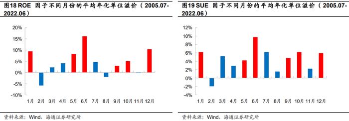 "海量"专题（217）——选股因子的季节效应及其成因