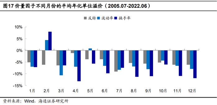 "海量"专题（217）——选股因子的季节效应及其成因