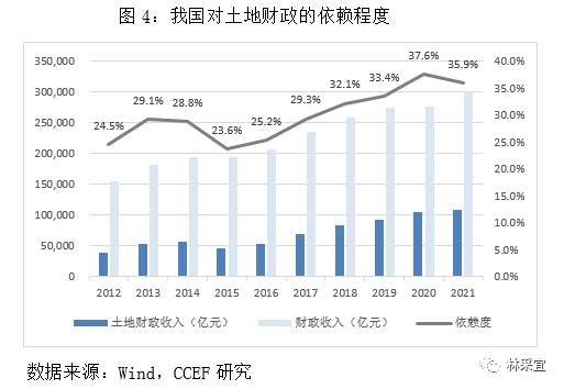 哪个省份对土地财政的依赖度最高？