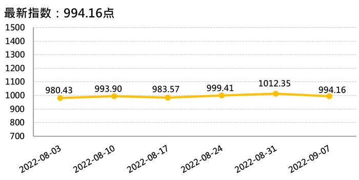 新华财经·指数丨Banana星期三香蕉产业资讯全面观（2022年第36周）