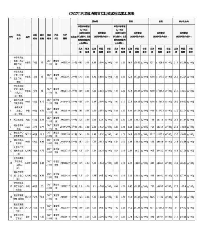 消协测试36款热销冰品：全部达标，但蛋白质和脂肪含量相差较大