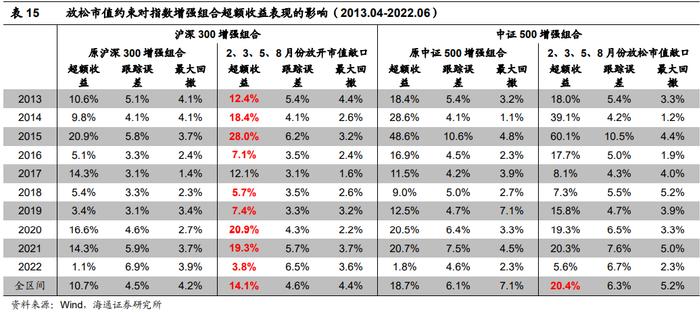 "海量"专题（217）——选股因子的季节效应及其成因