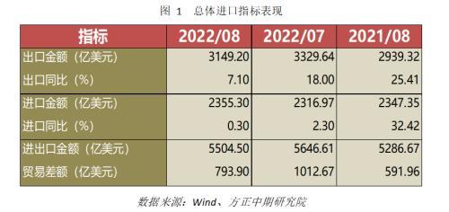 宏观经济：多重因素影响下 进出口显著回落