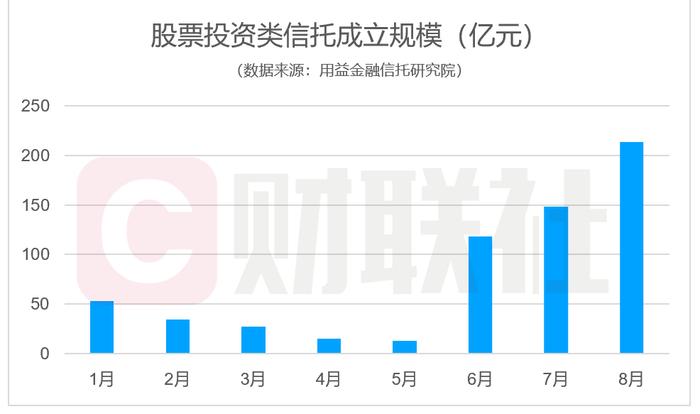 8月股票投资类信托成立规模超200亿创新高 业内：标品信托将是信托公司集合资金信托业务主要增长点