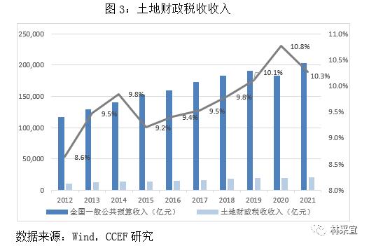 哪个省份对土地财政的依赖度最高？