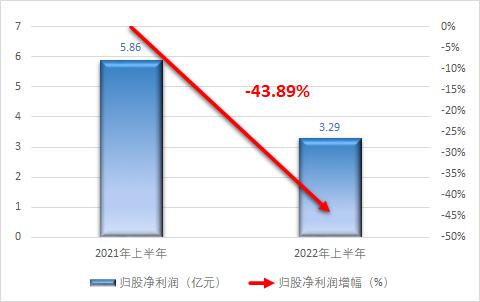 净利润暴跌近90%，6家造纸上市企业上半年经营状况分析~