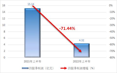 净利润暴跌近90%，6家造纸上市企业上半年经营状况分析~