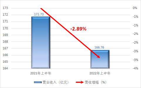 净利润暴跌近90%，6家造纸上市企业上半年经营状况分析~