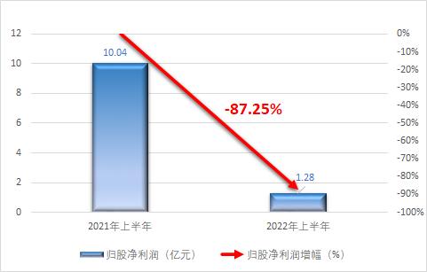 净利润暴跌近90%，6家造纸上市企业上半年经营状况分析~