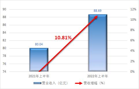 净利润暴跌近90%，6家造纸上市企业上半年经营状况分析~