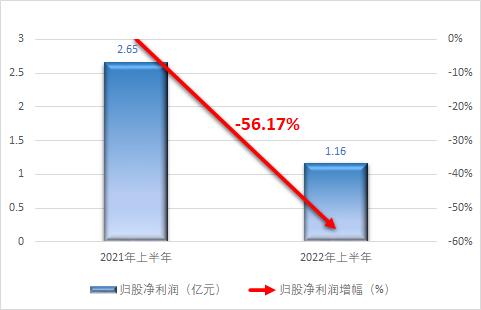 净利润暴跌近90%，6家造纸上市企业上半年经营状况分析~