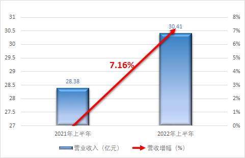 净利润暴跌近90%，6家造纸上市企业上半年经营状况分析~