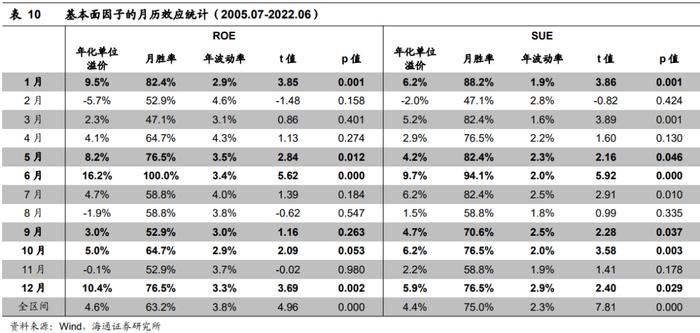 "海量"专题（217）——选股因子的季节效应及其成因