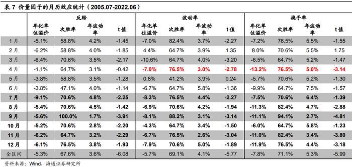 "海量"专题（217）——选股因子的季节效应及其成因