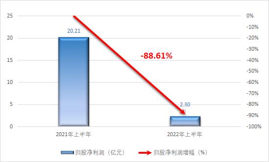 净利润暴跌近90%，6家造纸上市企业上半年经营状况分析~