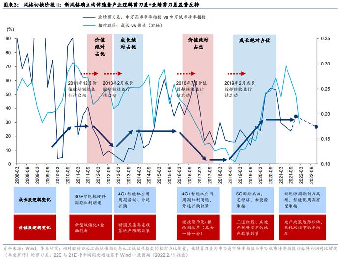 市场风格还会切换吗？本轮切换需要什么条件？