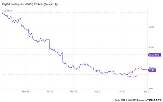 PayPal：19 倍市盈率，升值潜力被低估